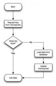 memcached-flow memcached flow